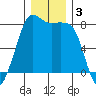 Legoe Bay tide chart for Tuesday, December 3, 2024