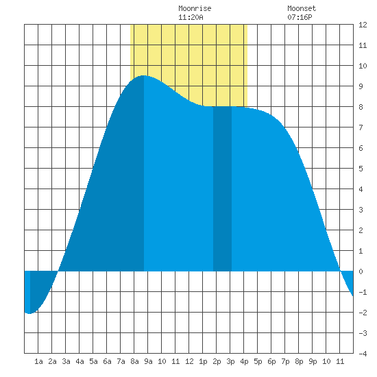 Legoe Bay tide chart for Wednesday, December 4, 2024