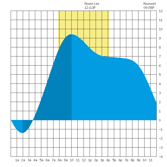 Legoe Bay tide chart for Friday, December 6, 2024