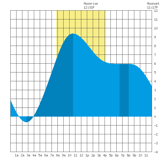Legoe Bay tide chart for Saturday, December 7, 2024