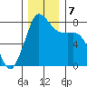 Legoe Bay tide chart for Saturday, December 7, 2024