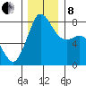 Legoe Bay tide chart for Sunday, December 8, 2024