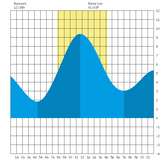 Legoe Bay tide chart for Monday, December 9, 2024