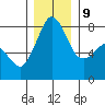 Legoe Bay tide chart for Monday, December 9, 2024