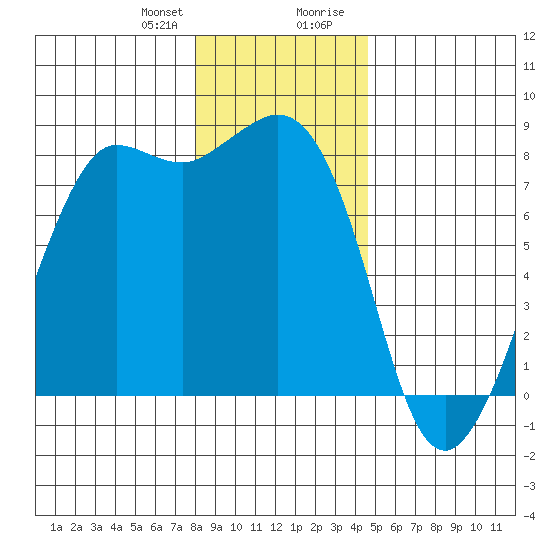Legoe Bay tide chart for Friday, January 10, 2025