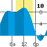 Legoe Bay tide chart for Friday, January 10, 2025