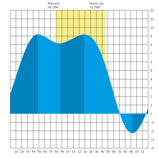 Legoe Bay tide chart for Saturday, January 11, 2025