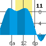 Legoe Bay tide chart for Saturday, January 11, 2025