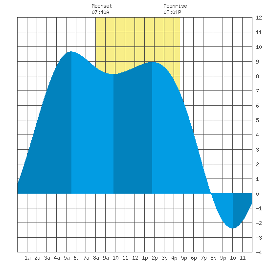Legoe Bay tide chart for Sunday, January 12, 2025