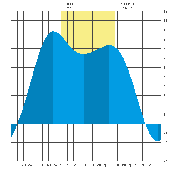 Legoe Bay tide chart for Tuesday, January 14, 2025