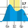 Legoe Bay tide chart for Friday, January 17, 2025