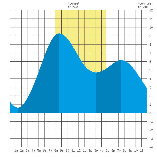 Legoe Bay tide chart for Saturday, January 18, 2025