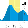 Legoe Bay tide chart for Saturday, January 18, 2025