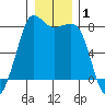 Legoe Bay tide chart for Wednesday, January 1, 2025