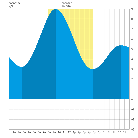 Legoe Bay tide chart for Monday, January 20, 2025