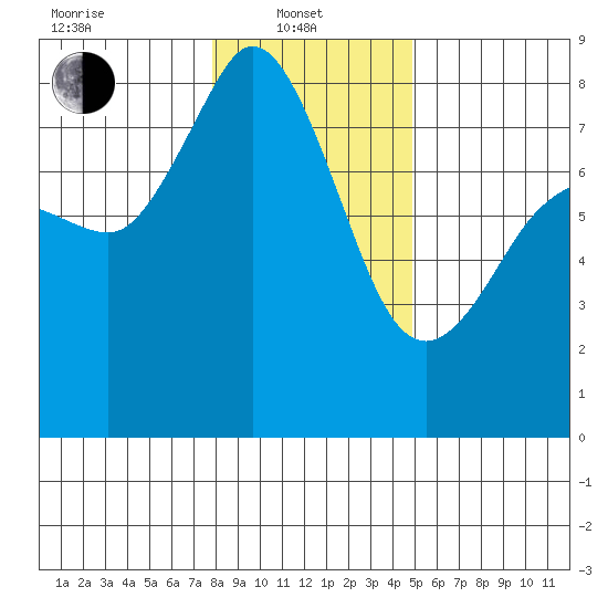 Legoe Bay tide chart for Tuesday, January 21, 2025