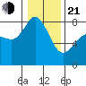 Legoe Bay tide chart for Tuesday, January 21, 2025