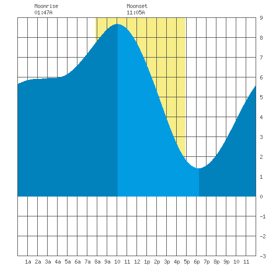 Legoe Bay tide chart for Wednesday, January 22, 2025