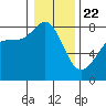 Legoe Bay tide chart for Wednesday, January 22, 2025