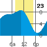 Legoe Bay tide chart for Thursday, January 23, 2025