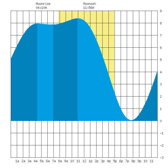 Legoe Bay tide chart for Friday, January 24, 2025