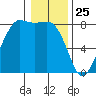 Legoe Bay tide chart for Saturday, January 25, 2025