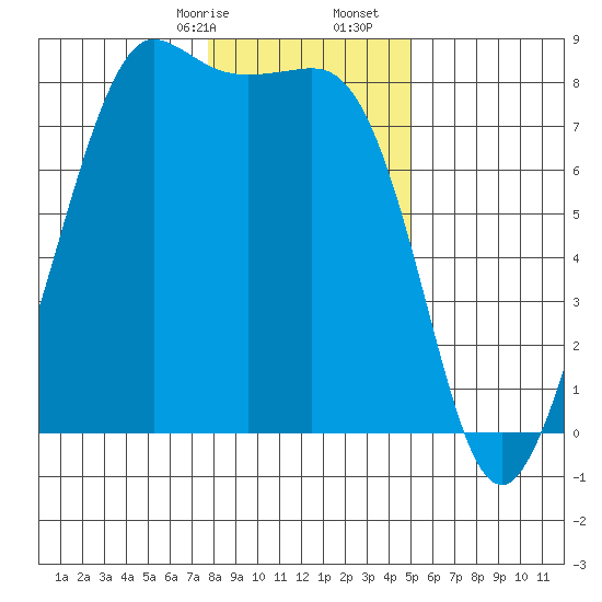 Legoe Bay tide chart for Sunday, January 26, 2025