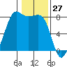 Legoe Bay tide chart for Monday, January 27, 2025