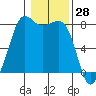 Legoe Bay tide chart for Tuesday, January 28, 2025