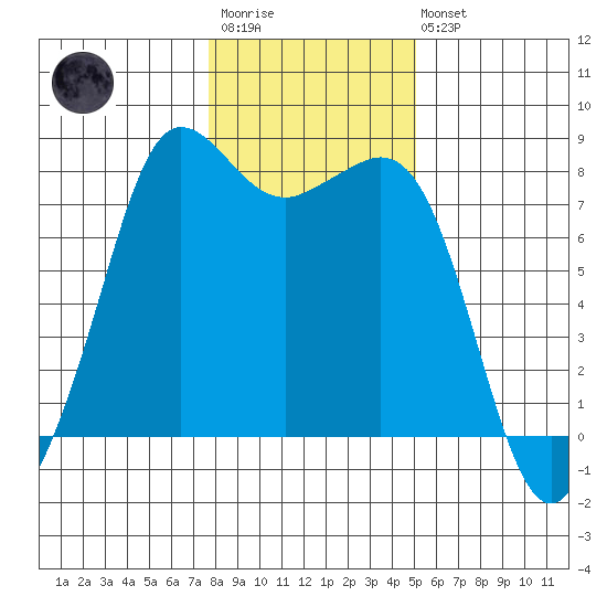 Legoe Bay tide chart for Wednesday, January 29, 2025