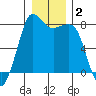 Legoe Bay tide chart for Thursday, January 2, 2025