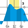 Legoe Bay tide chart for Friday, January 3, 2025