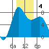 Legoe Bay tide chart for Saturday, January 4, 2025
