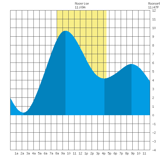Legoe Bay tide chart for Sunday, January 5, 2025
