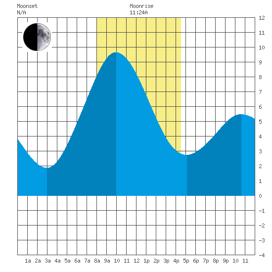 Legoe Bay tide chart for Monday, January 6, 2025