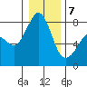 Legoe Bay tide chart for Tuesday, January 7, 2025