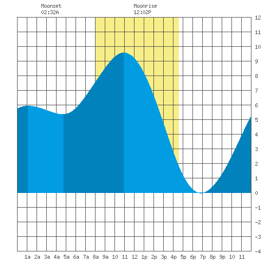 Legoe Bay tide chart for Wednesday, January 8, 2025
