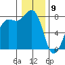 Legoe Bay tide chart for Thursday, January 9, 2025