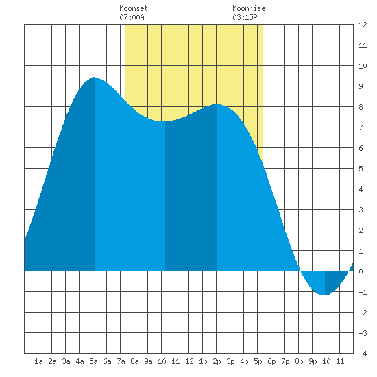 Legoe Bay tide chart for Monday, February 10, 2025