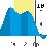 Legoe Bay tide chart for Monday, February 10, 2025
