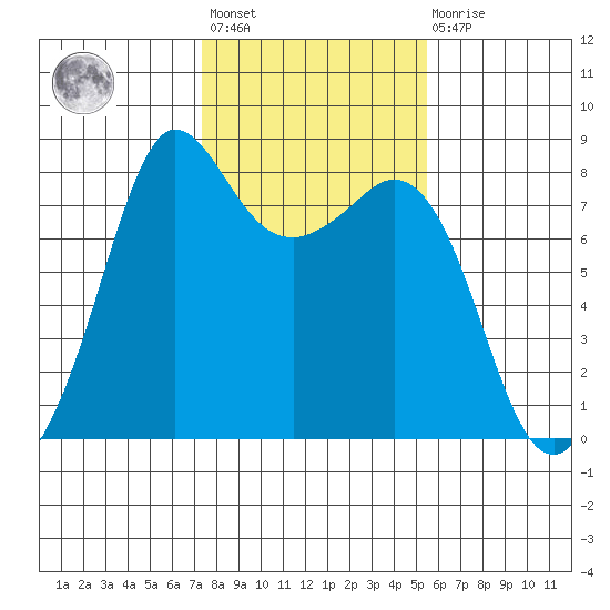 Legoe Bay tide chart for Wednesday, February 12, 2025