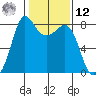 Legoe Bay tide chart for Wednesday, February 12, 2025