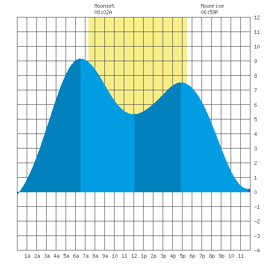 Legoe Bay tide chart for Thursday, February 13, 2025