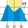 Legoe Bay tide chart for Thursday, February 13, 2025