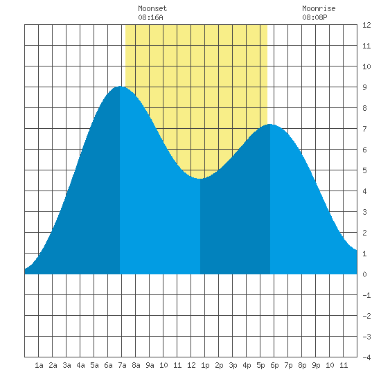 Legoe Bay tide chart for Friday, February 14, 2025