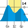Legoe Bay tide chart for Friday, February 14, 2025