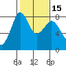 Legoe Bay tide chart for Saturday, February 15, 2025
