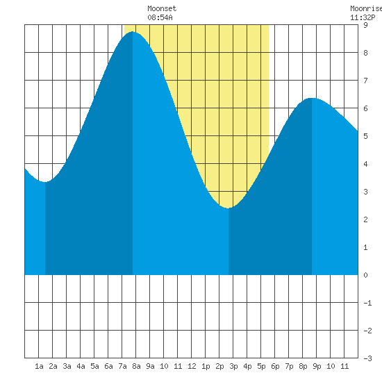 Legoe Bay tide chart for Monday, February 17, 2025