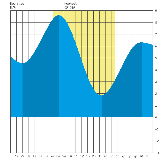 Legoe Bay tide chart for Tuesday, February 18, 2025