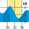 Legoe Bay tide chart for Tuesday, February 18, 2025